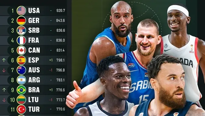 FIBA Dünya Sıralaması Açıklandı: Türkiye 11. Sıradaki Yerini Korudu