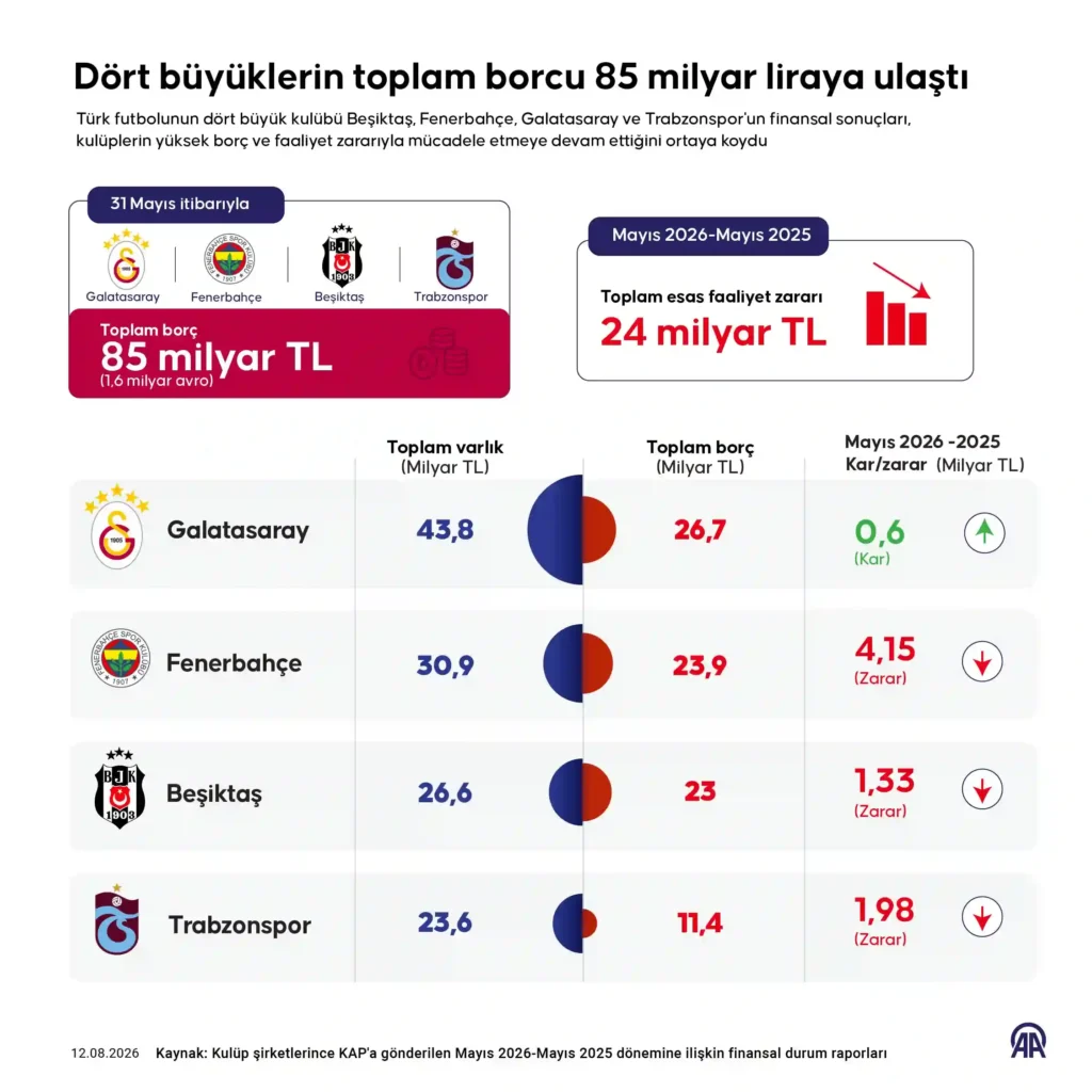 Fenerbahçe Cephesinde Finansal Kanamalar Sürüyor